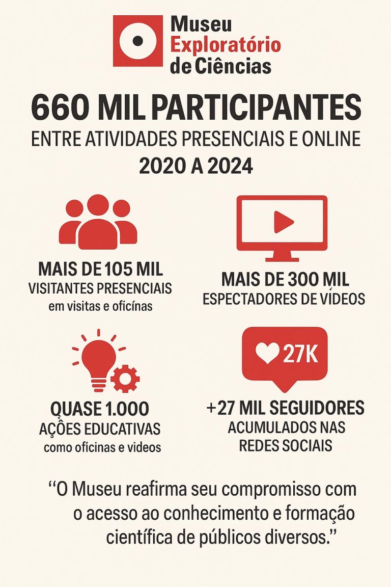 Museu Exploratório de Ciências ultrapassa marca de 660 mil participantes entre atividades presenciais e online no período de 2020 a 2024